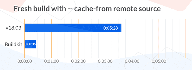 Repeated Docker Builds