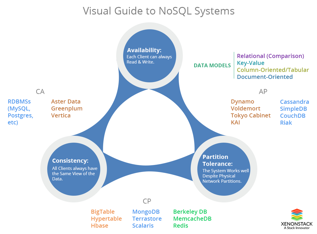 CAP Theorem in NoSQL Database