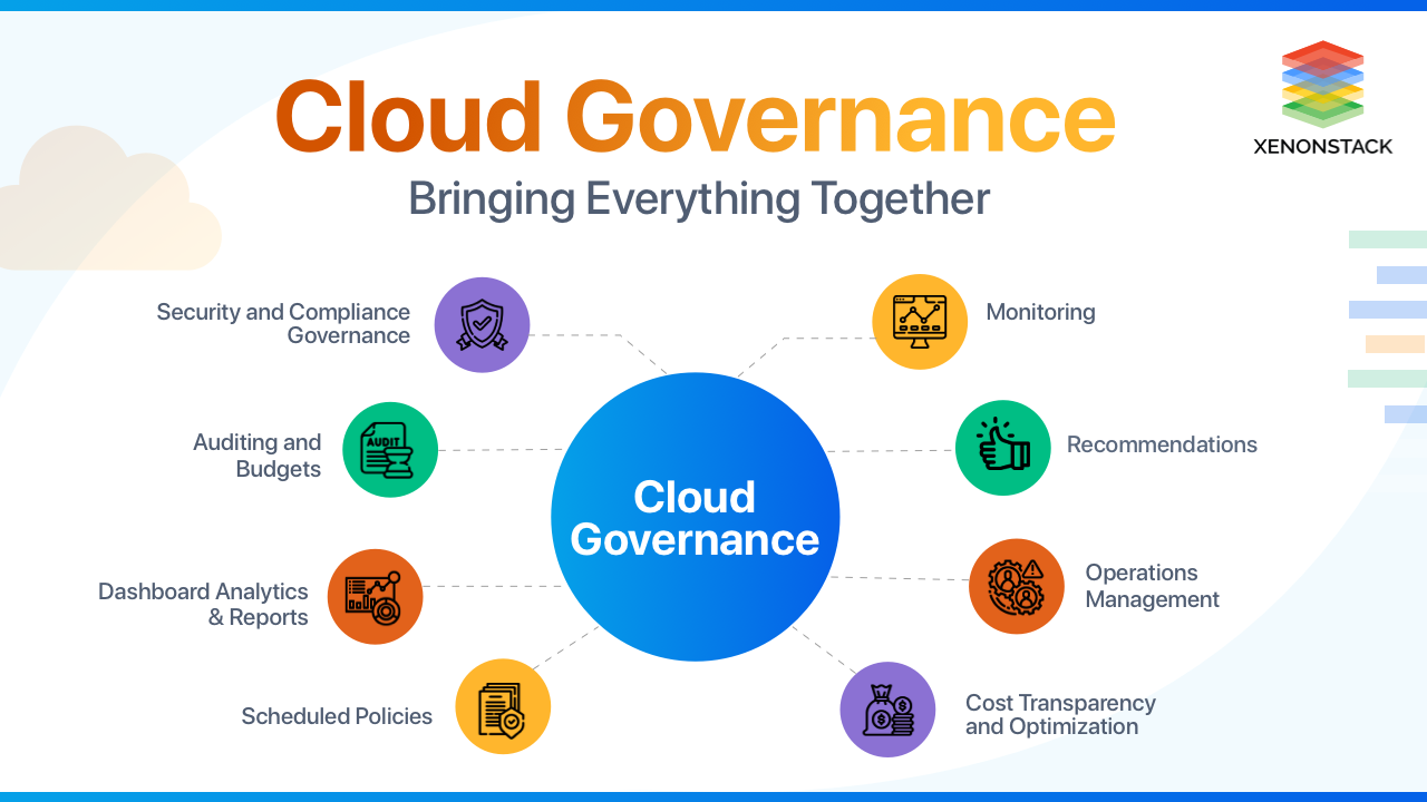  A diagram illustrating the different aspects of cloud governance, including security and compliance, auditing and budgets, dashboard analytics and reports, scheduled policies, monitoring, recommendations, operations management, cost transparency, and optimization.