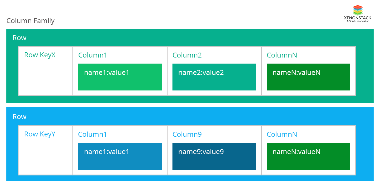 Benefits of Column Family Database