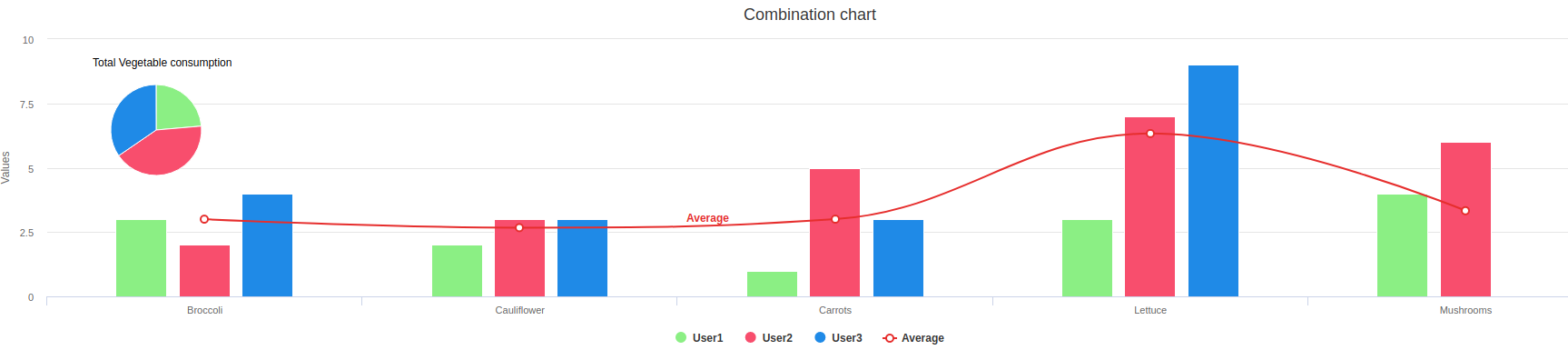 Combination Graph Data Visualization Solutions