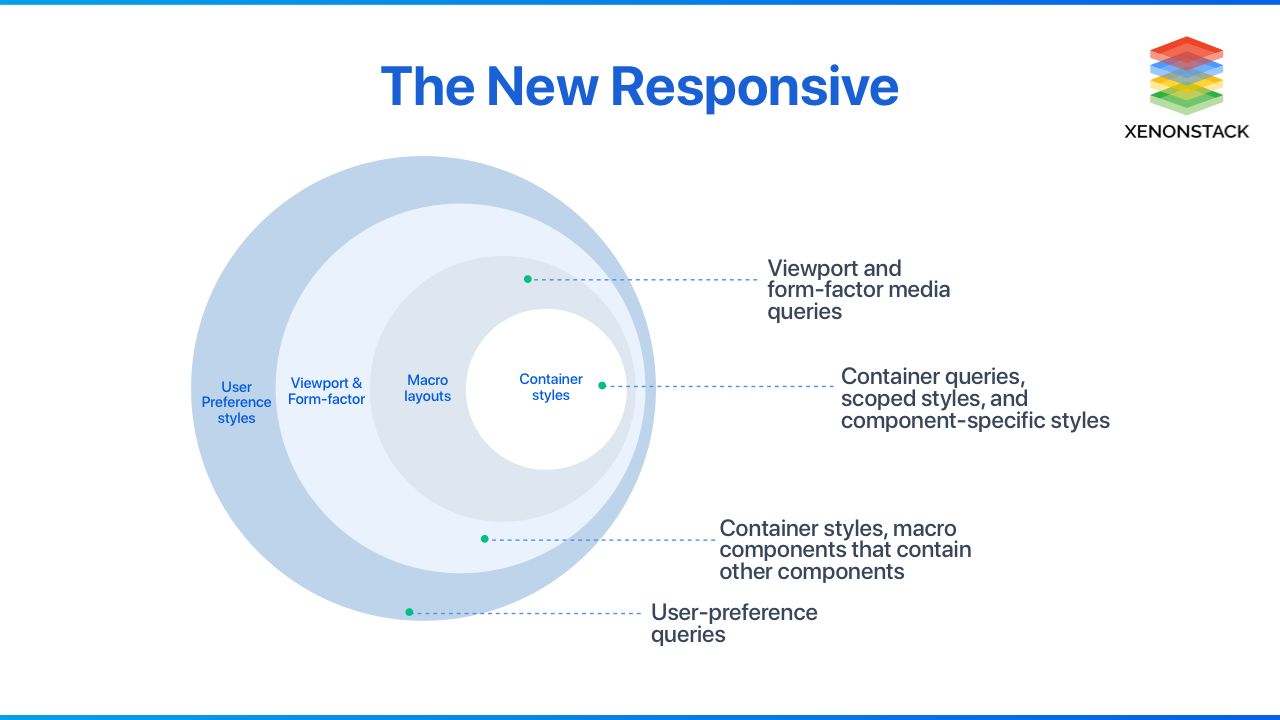 xenonstack-component-driven-development-strategy