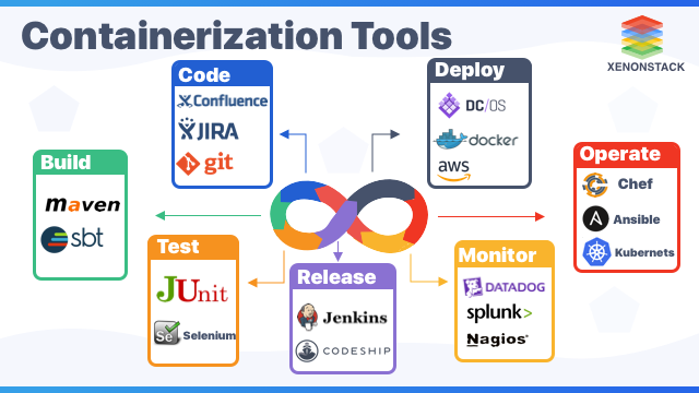 Containerization Tools