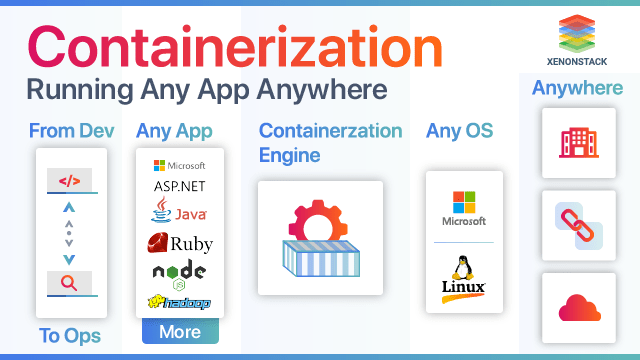 Containerization - A Virtual Operating System for Applications