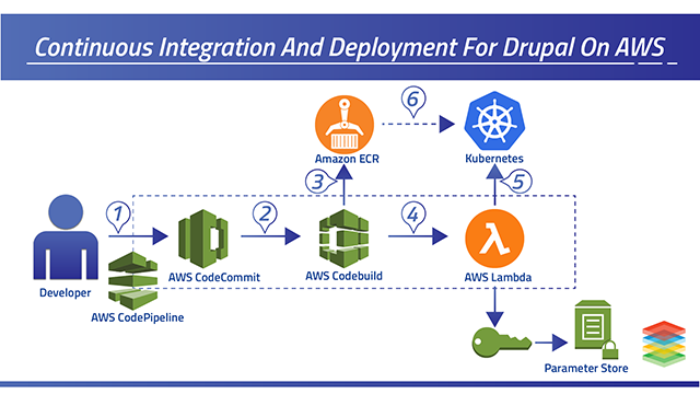 AWS Continuous Integration and Deployment for Drupal Applications