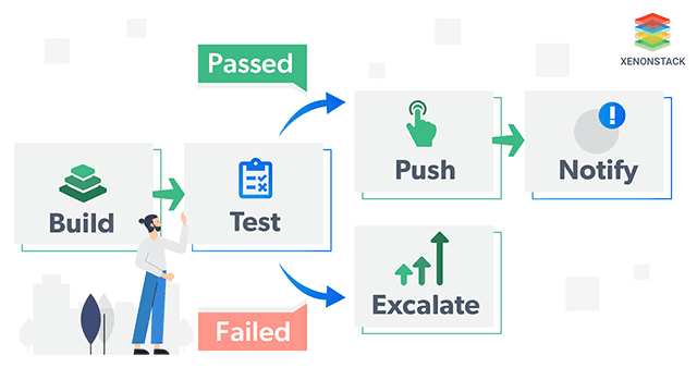 Continuous Integration in DevOps - XenonStack