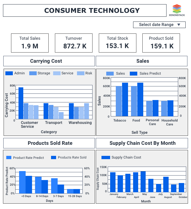 Customer Technology Analytics Dashboard