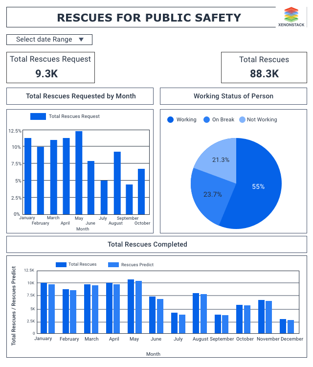 Dashboard for Public Safety Rescues Analytics