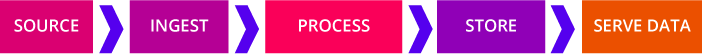 Big Data Integration Process Big Data Integration Process