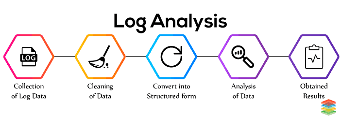 research on log analysis