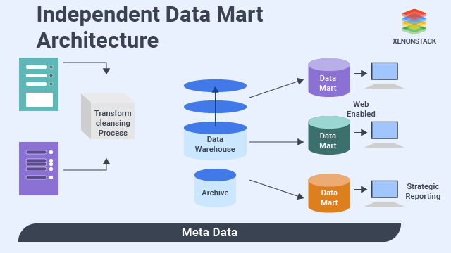 ETL process in Data Warehouse
