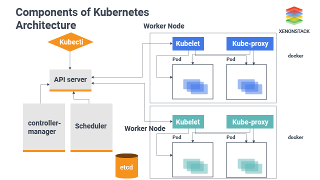 Debug in Kubernetes Architecture