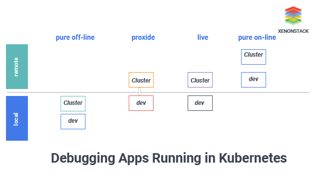 Debug Kubernetes Benefits