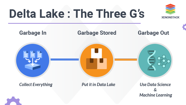 Delta Lake - An Efficient Solution to Bring Reliability to Data Lakes