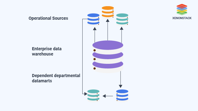 dependent data mart