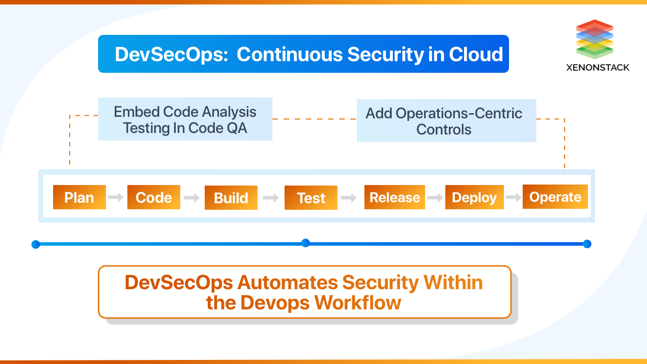  DevSecOps Tools and Continuous Security For an Enterprise