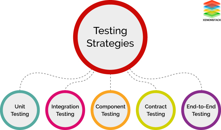 Different Testing Strategies in Microservices Architecture
