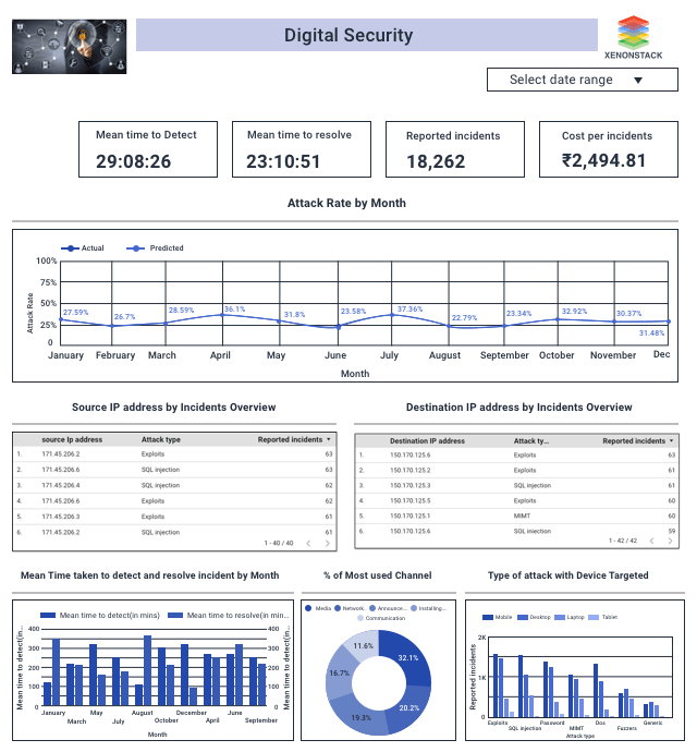 Digital Security Dashboard