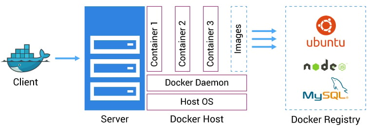 Docker Container Architecture and Monitoring for Enterprises