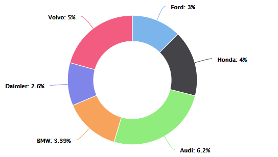 XenonStack Donut Chart Data Visualization Solutions