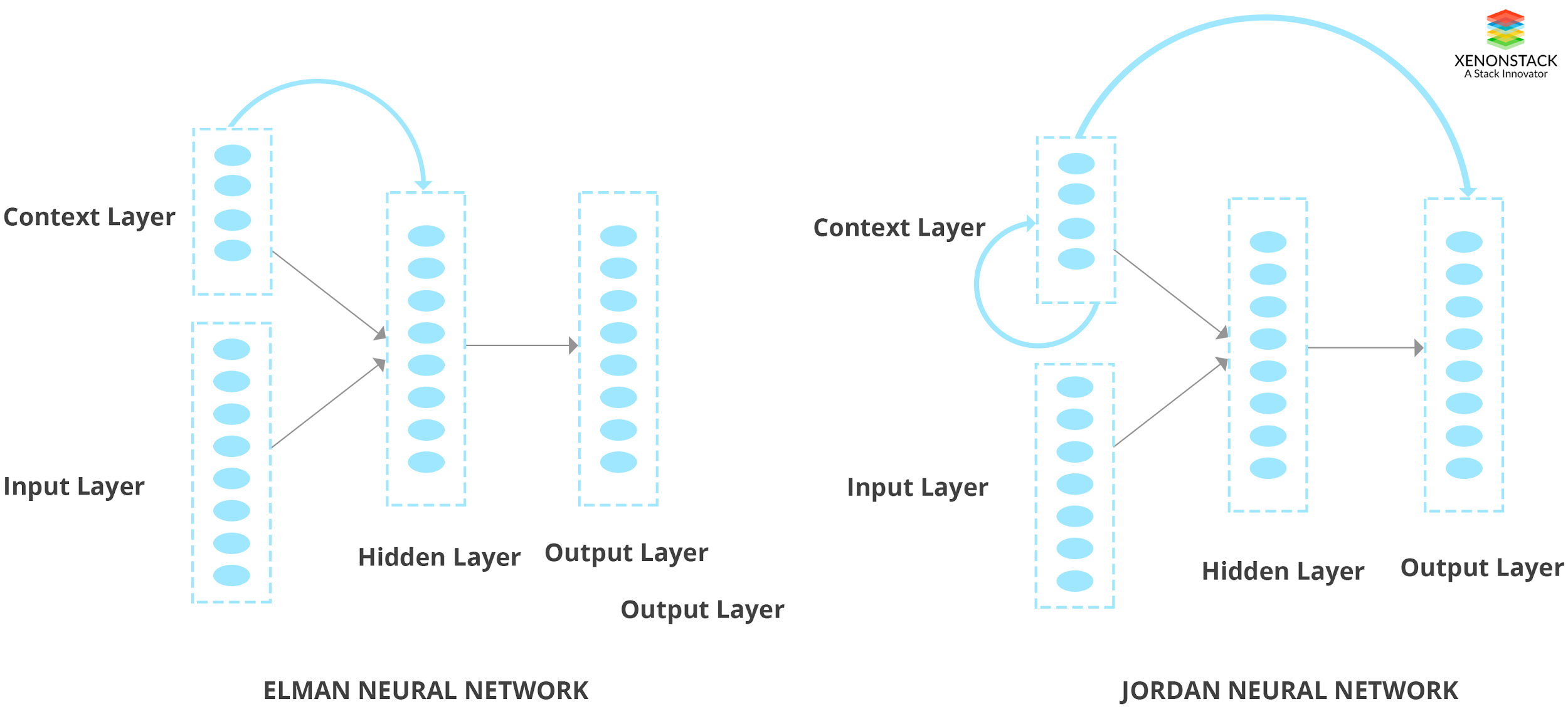 ELAM and Jordan Neural Network