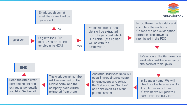 Employee on Boarding RPA