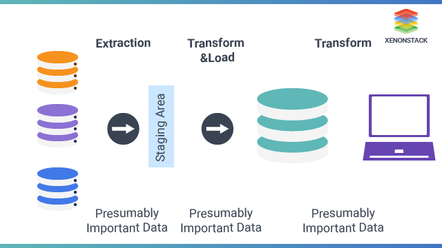 Why is etl necessary to populate a data mart/ data warehouse