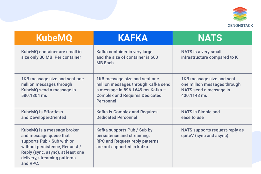 Shows a quick summary of difference between KubeMQ, Kafka and NATS