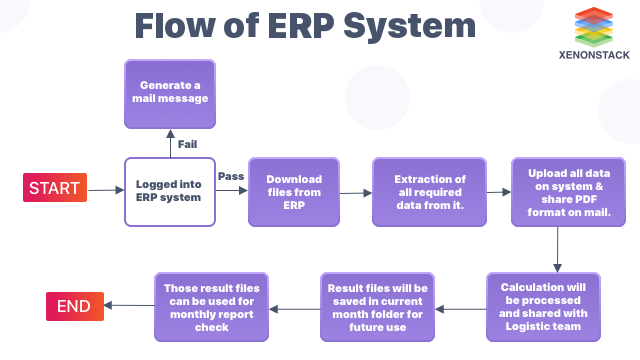 Flow of ERP System | RPA Use Cases in Manufacturing