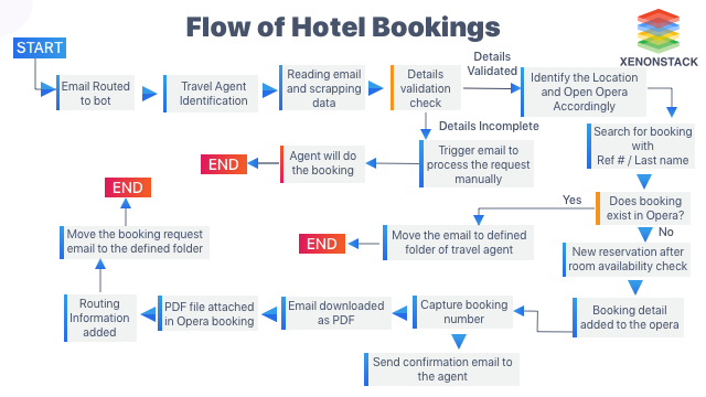 Flow of Hotel Bookings | RPA Use Cases in Manufacturing
