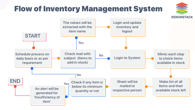 Flow of Inventory Management System | RPA Use Cases in Manufacturing