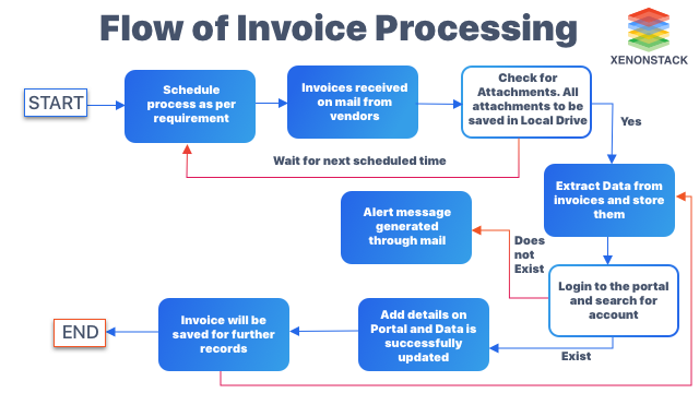 Flow of Invoice Processing