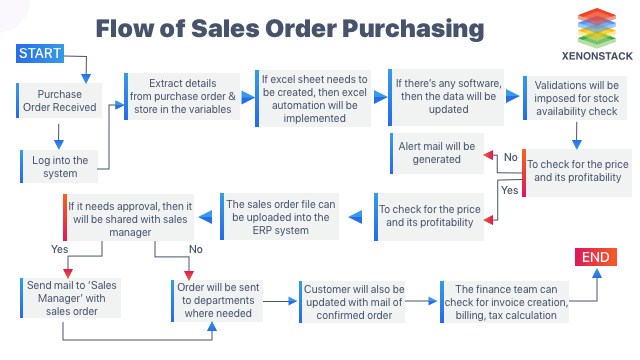 Flow of Sales Order Purchasing