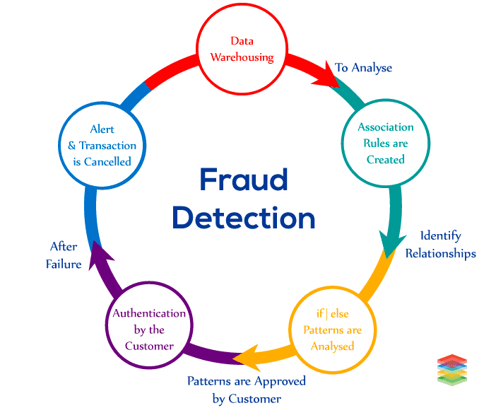 Anomaly Detection With Deep Learning Techniques And Applications