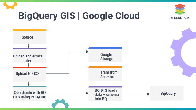 BigQuery