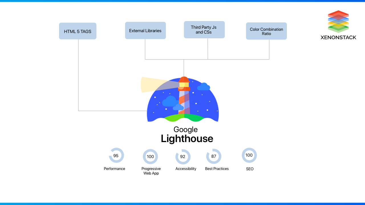 xenonstack-google-lighthouse-workings