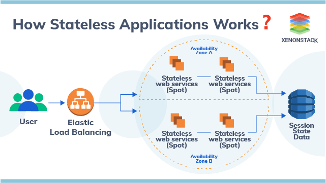 Stateful and Stateless Applications and its Best Practices