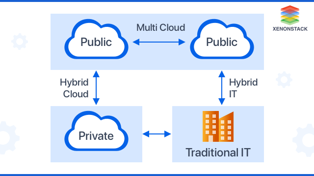 Difference Detween the Hybrid Cloud, Multi-Cloud, and Hybrid Multi-Cloud