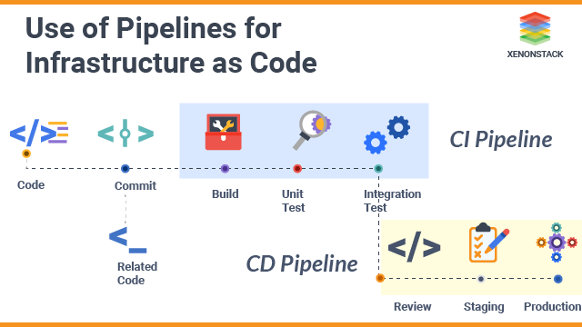 Infrastructure as Code Pipeline for Progressive Delivery