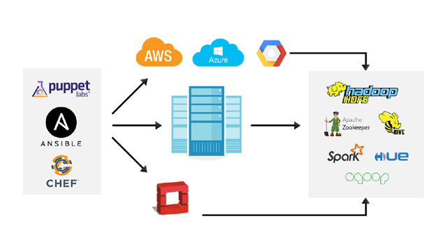 infrastructure automation for big data analytics