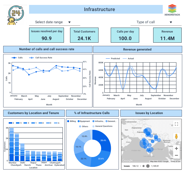 Infrastructure Monitoring Dashboard