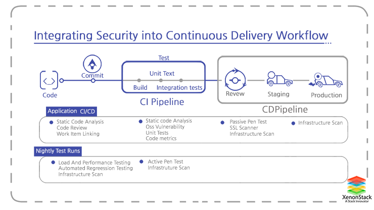 DevSecOps Integrating Solutions