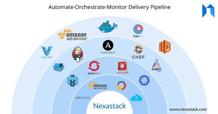 Integrations-Support-With-NexaStack-DevOps-Platform