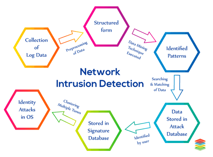 Network Intrusion Detection Using Data Mining