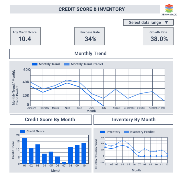 AI enabled Inventory Performance Dashboard