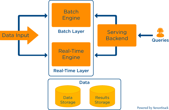 Kappa Architecture for Big Data