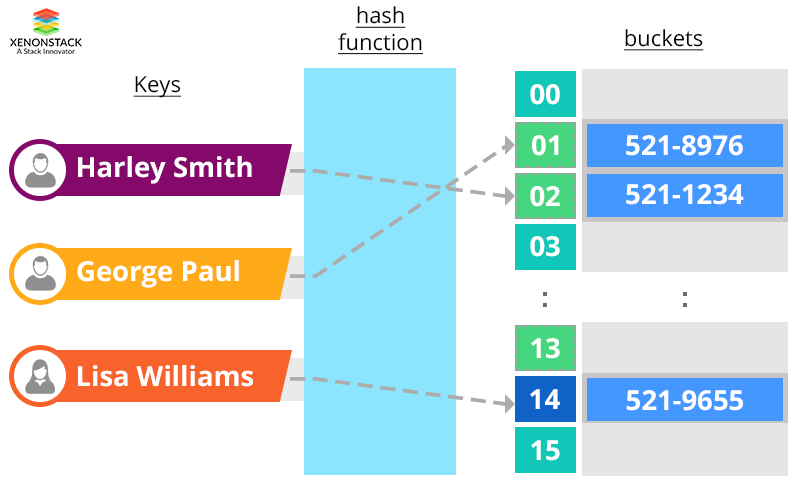 Key Value Function of NoSQL Database