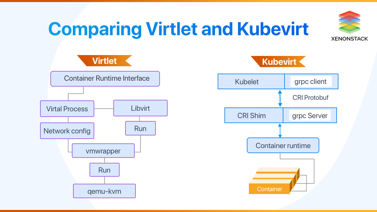 Kubernetes Virtualization, Virtlet Vs KubeVirt Overview