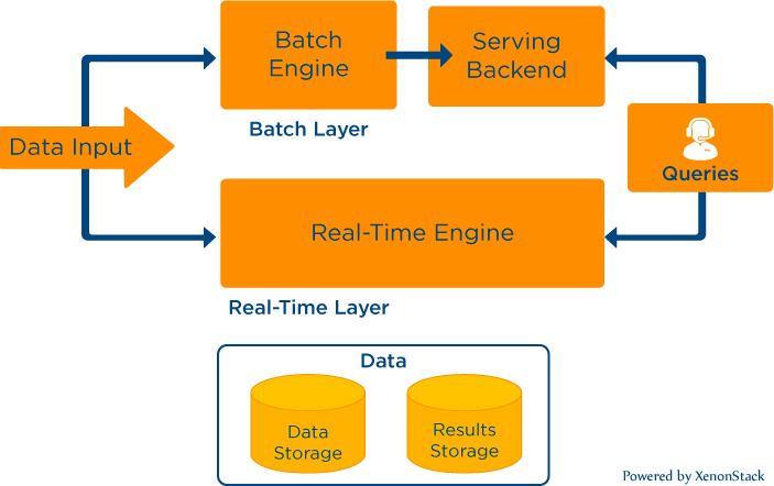 Lambda Architecture For Big Data