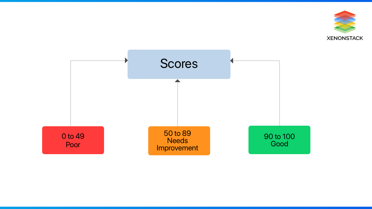 xenonstack-lighthouse-color-score